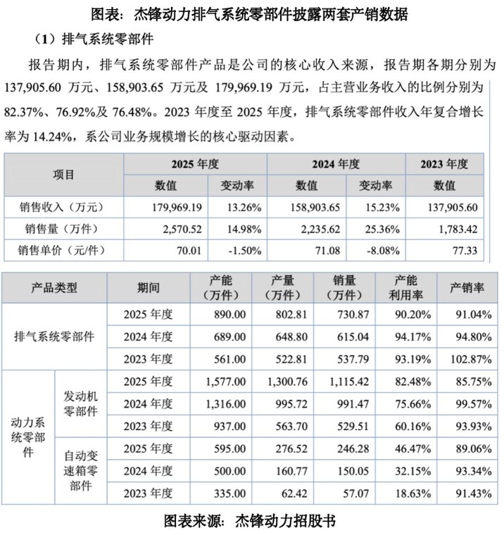 杰锋动力收入真实性迷局:招股书产销数据前后相悖